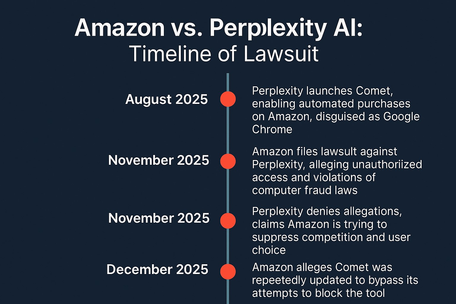 amazon v perplexity timeline